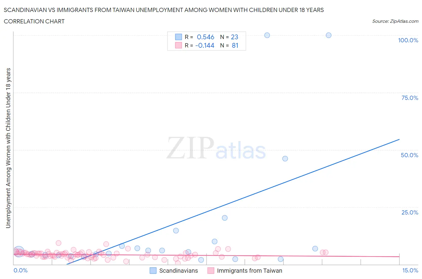 Scandinavian vs Immigrants from Taiwan Unemployment Among Women with Children Under 18 years