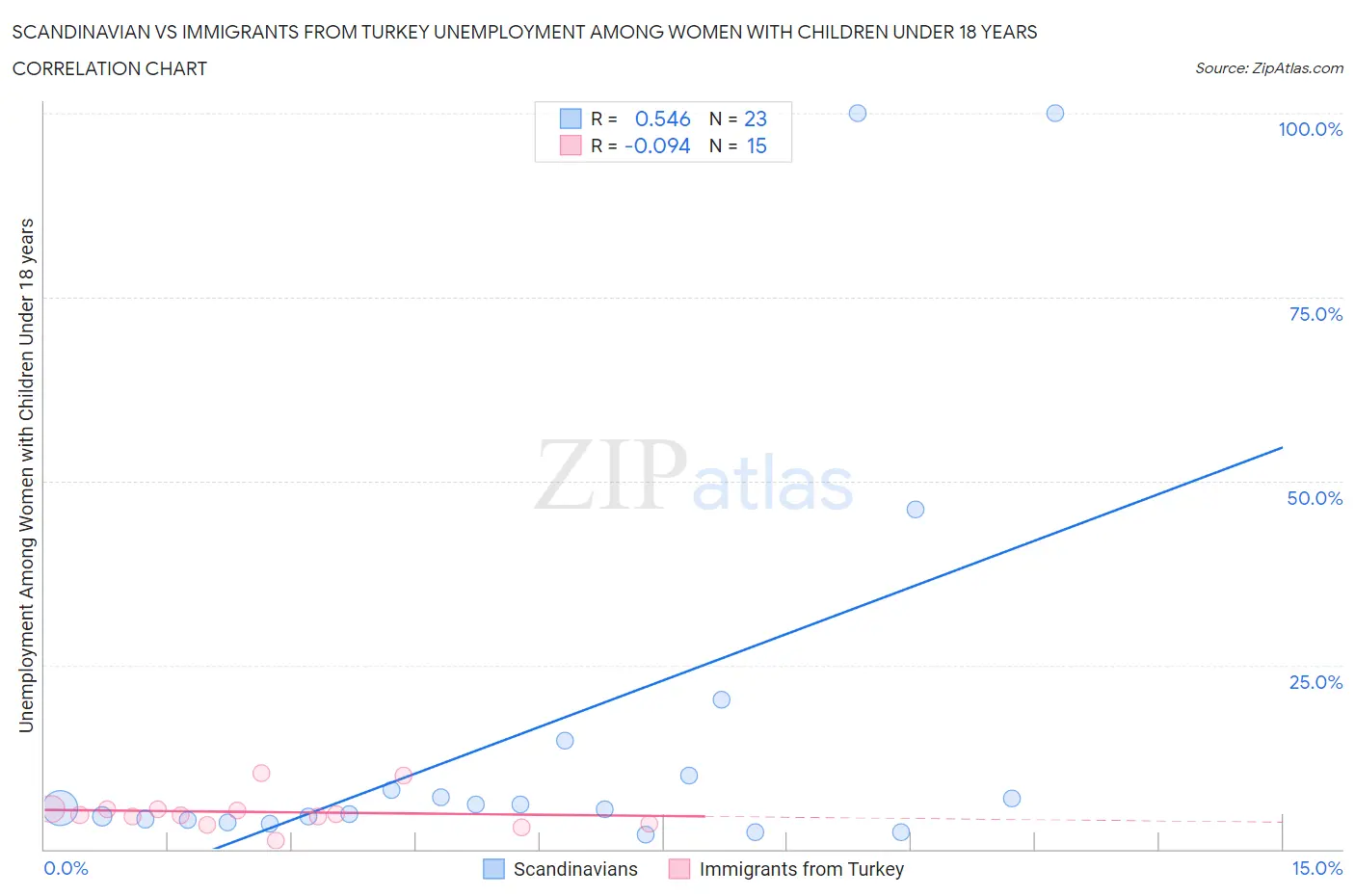 Scandinavian vs Immigrants from Turkey Unemployment Among Women with Children Under 18 years