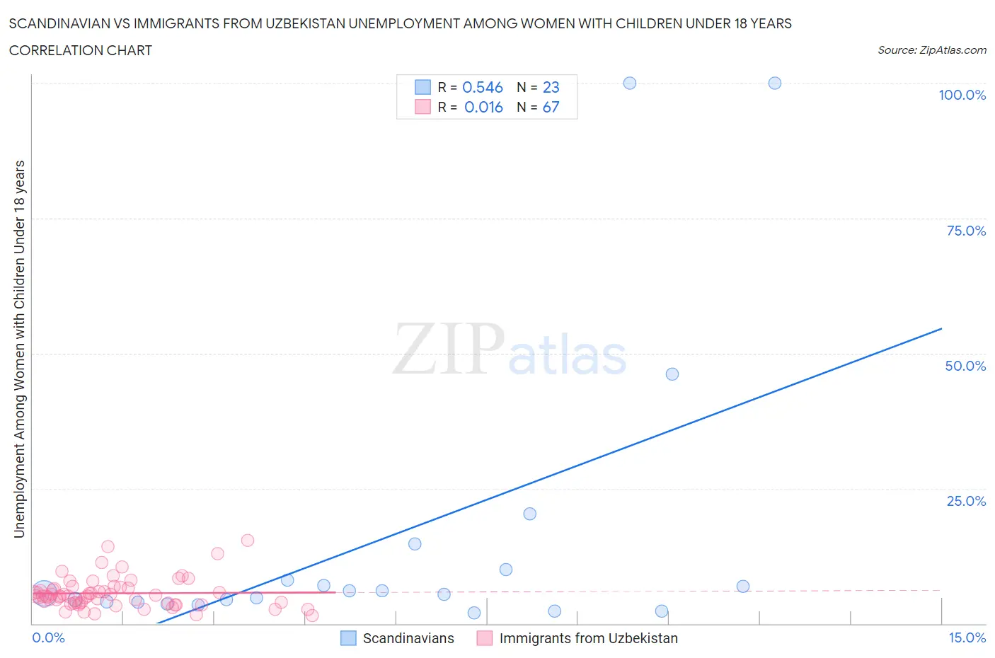 Scandinavian vs Immigrants from Uzbekistan Unemployment Among Women with Children Under 18 years