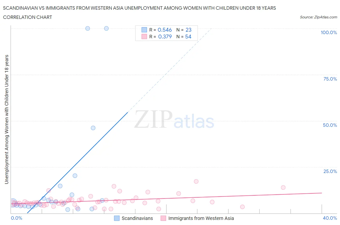 Scandinavian vs Immigrants from Western Asia Unemployment Among Women with Children Under 18 years