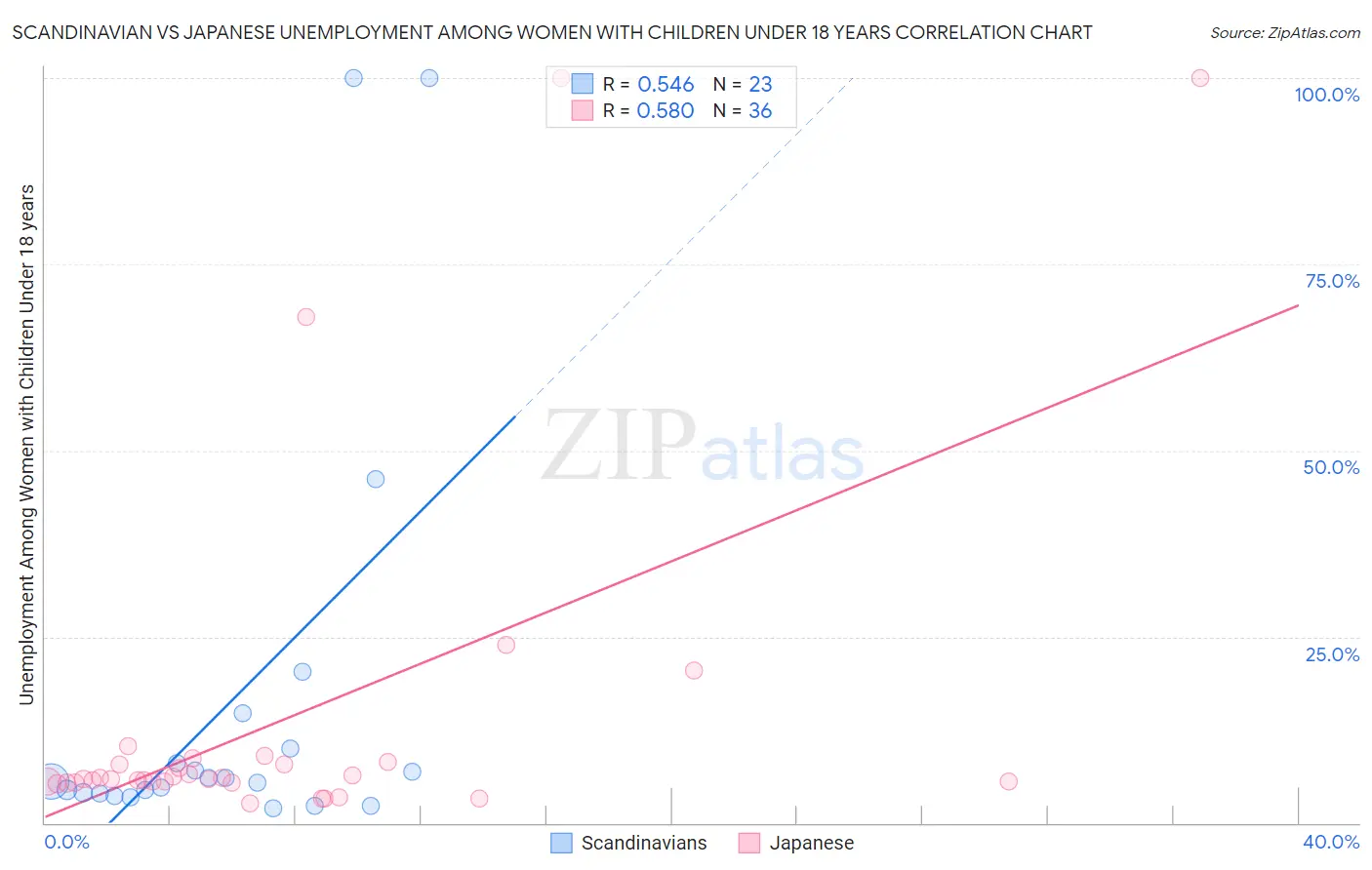 Scandinavian vs Japanese Unemployment Among Women with Children Under 18 years