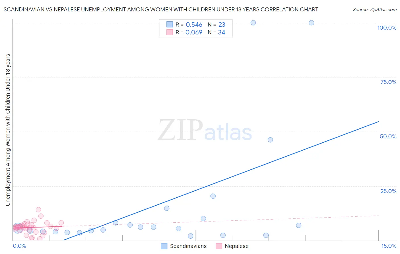 Scandinavian vs Nepalese Unemployment Among Women with Children Under 18 years