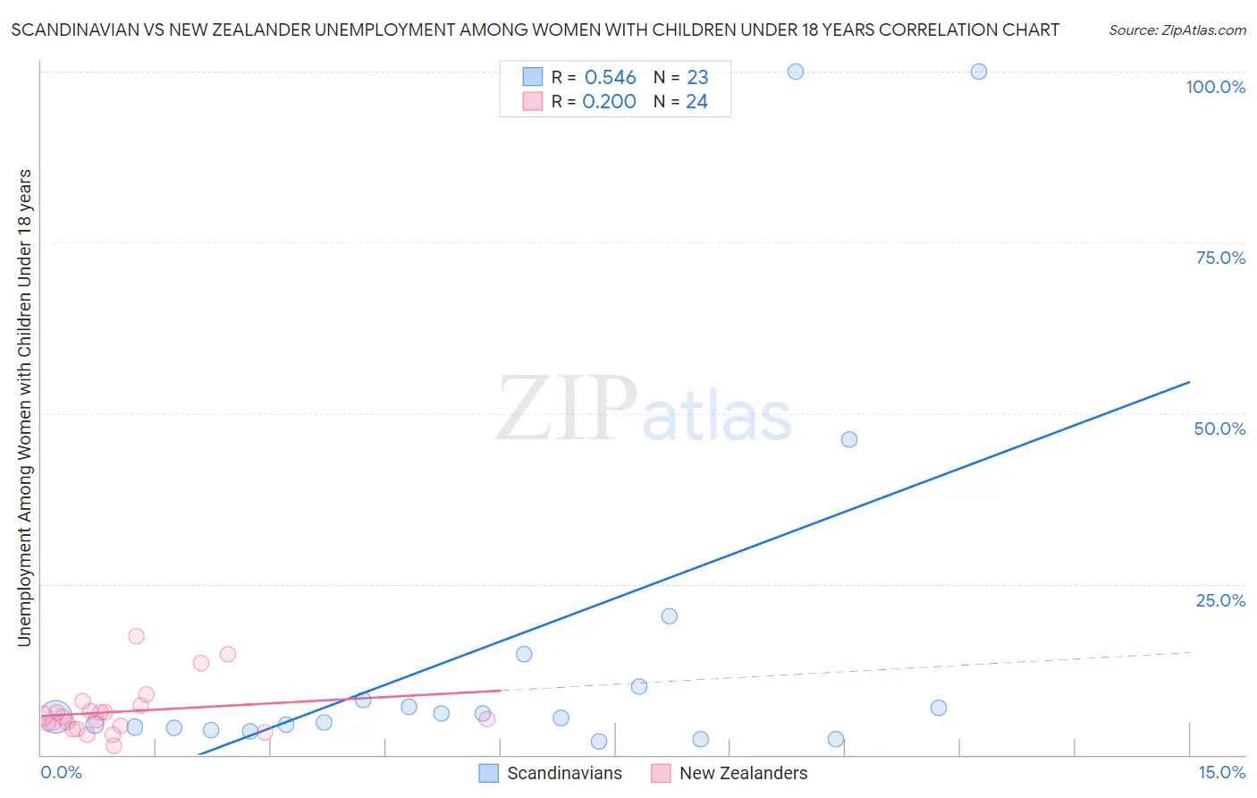 Scandinavian vs New Zealander Unemployment Among Women with Children Under 18 years