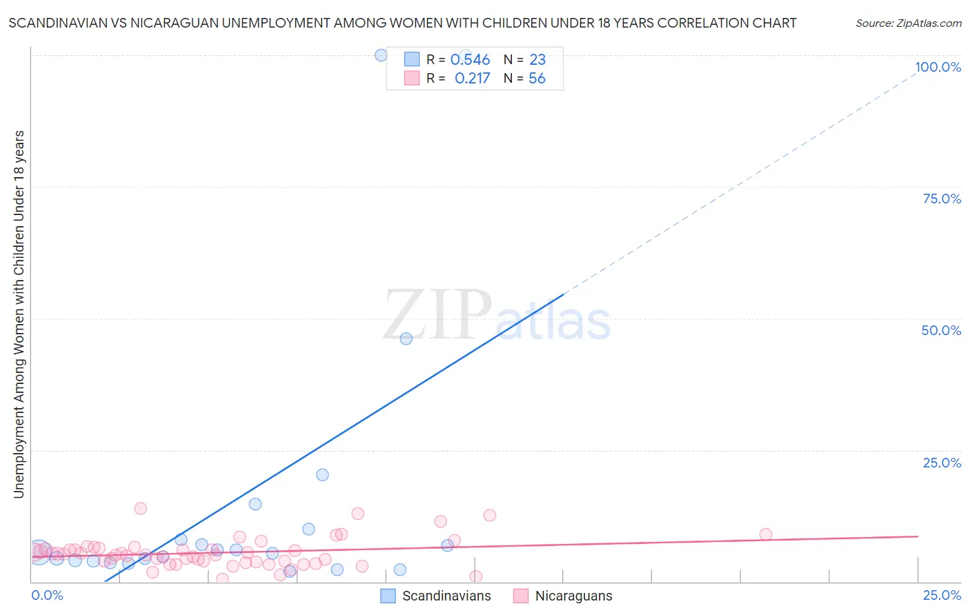 Scandinavian vs Nicaraguan Unemployment Among Women with Children Under 18 years