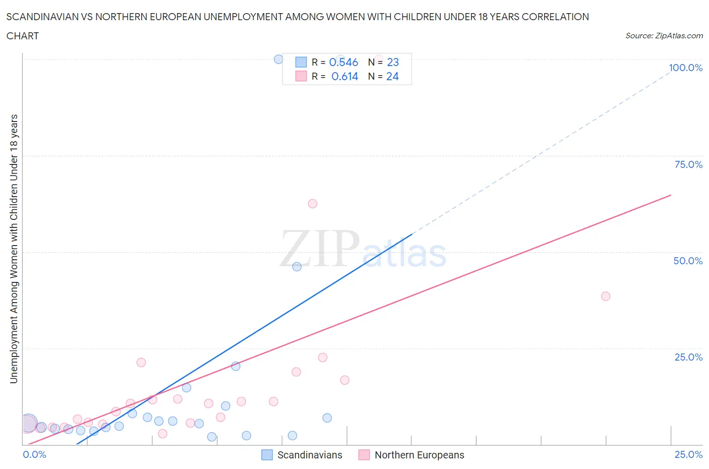 Scandinavian vs Northern European Unemployment Among Women with Children Under 18 years