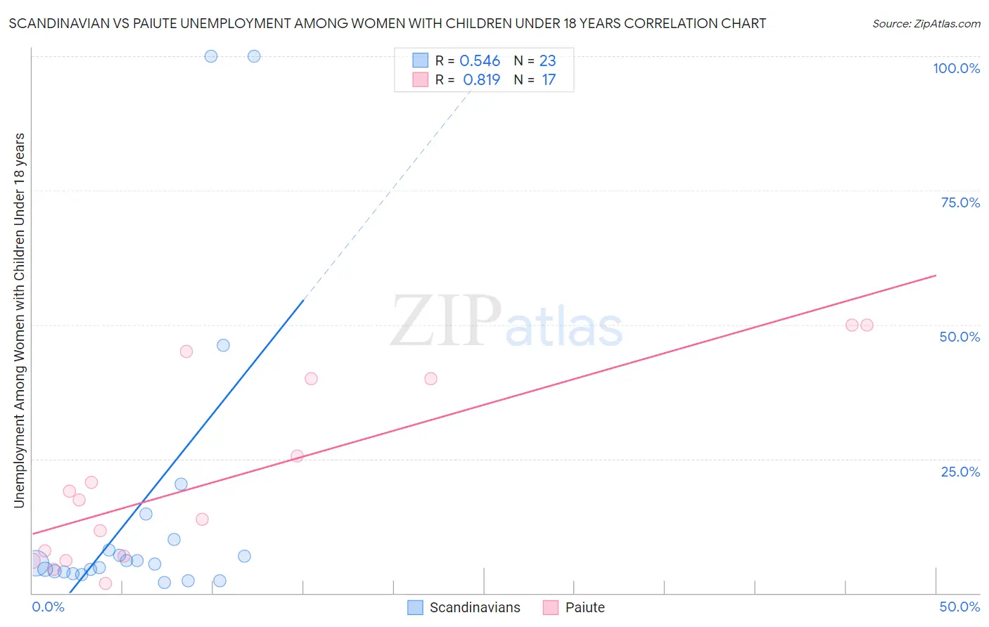 Scandinavian vs Paiute Unemployment Among Women with Children Under 18 years