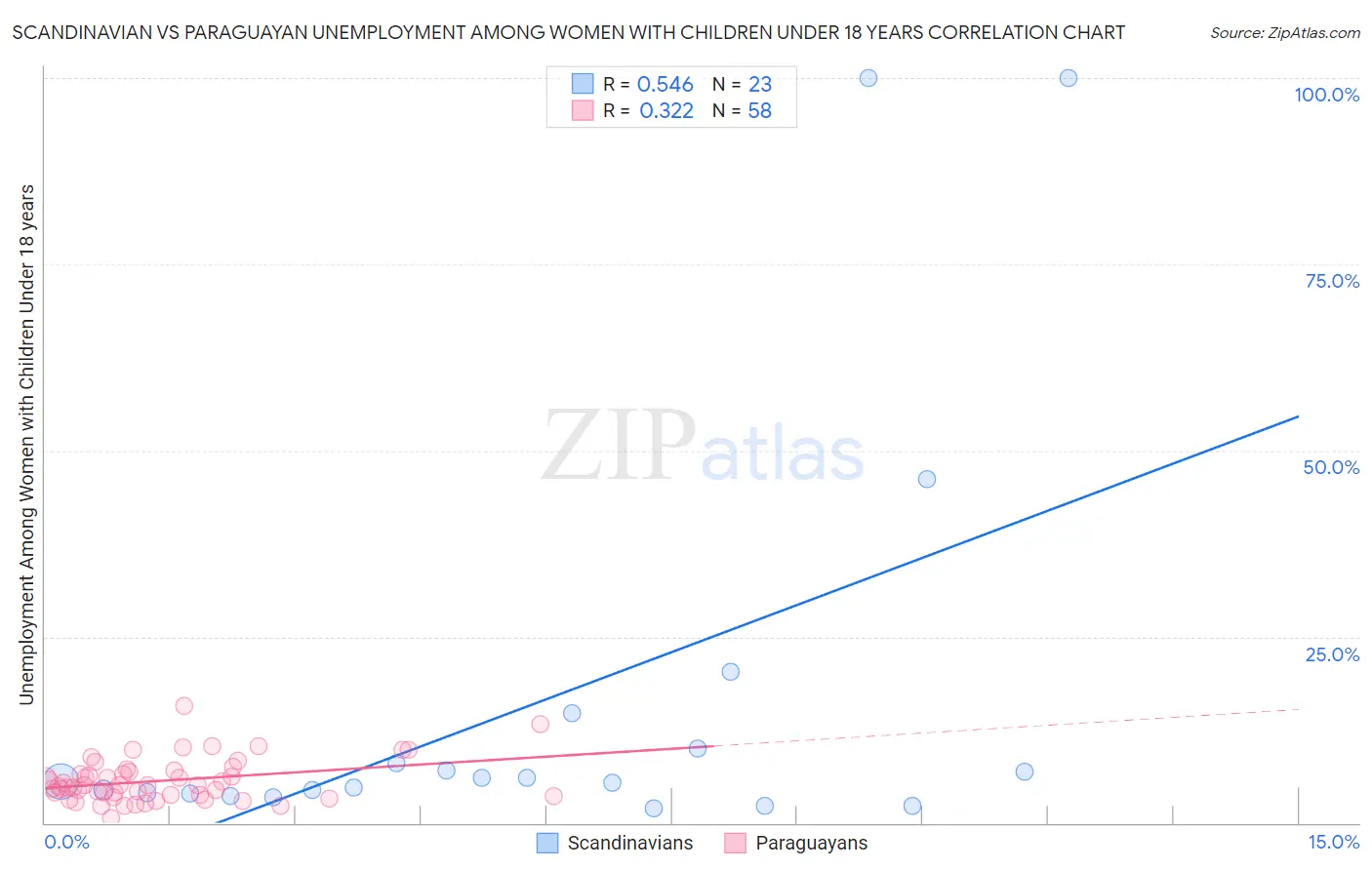 Scandinavian vs Paraguayan Unemployment Among Women with Children Under 18 years