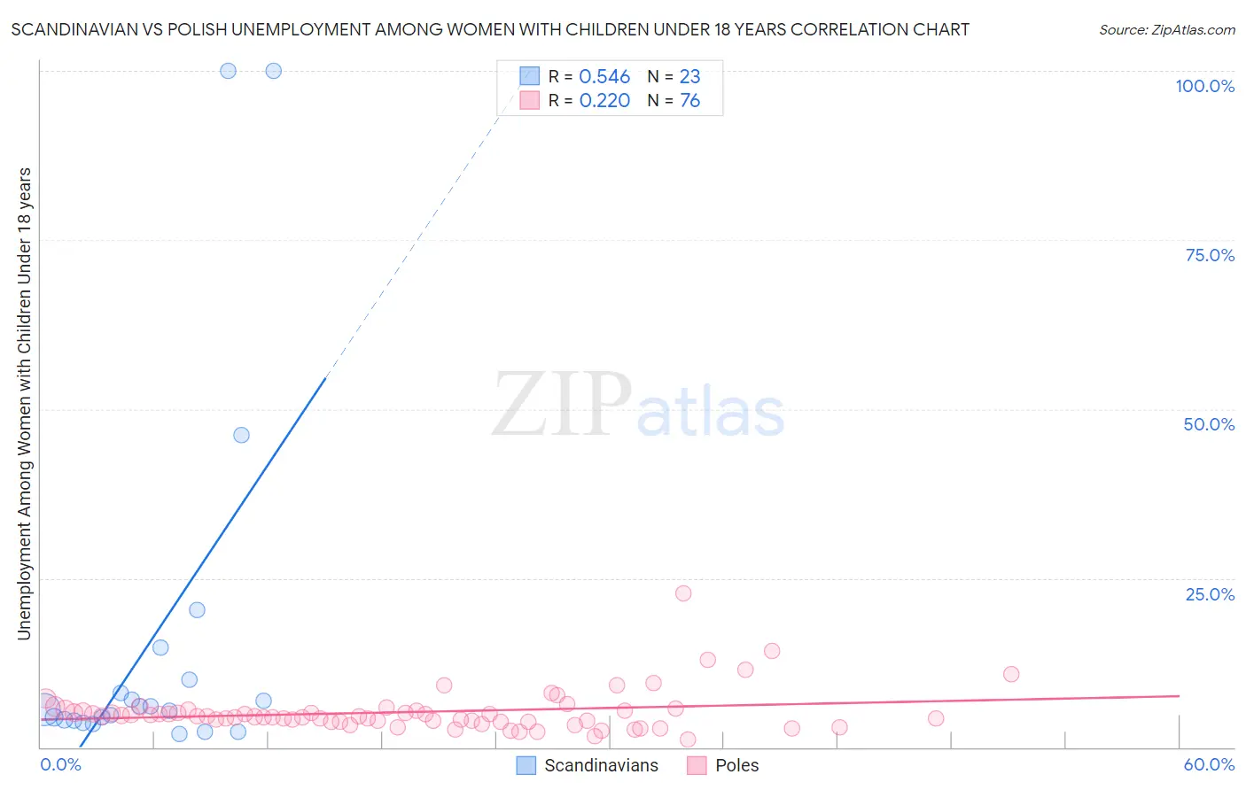Scandinavian vs Polish Unemployment Among Women with Children Under 18 years