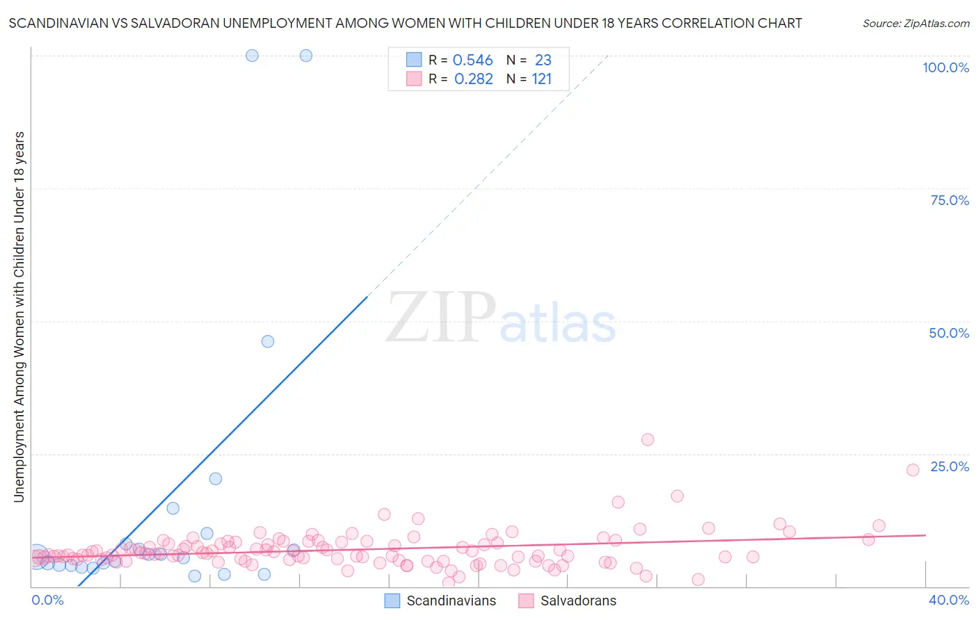 Scandinavian vs Salvadoran Unemployment Among Women with Children Under 18 years