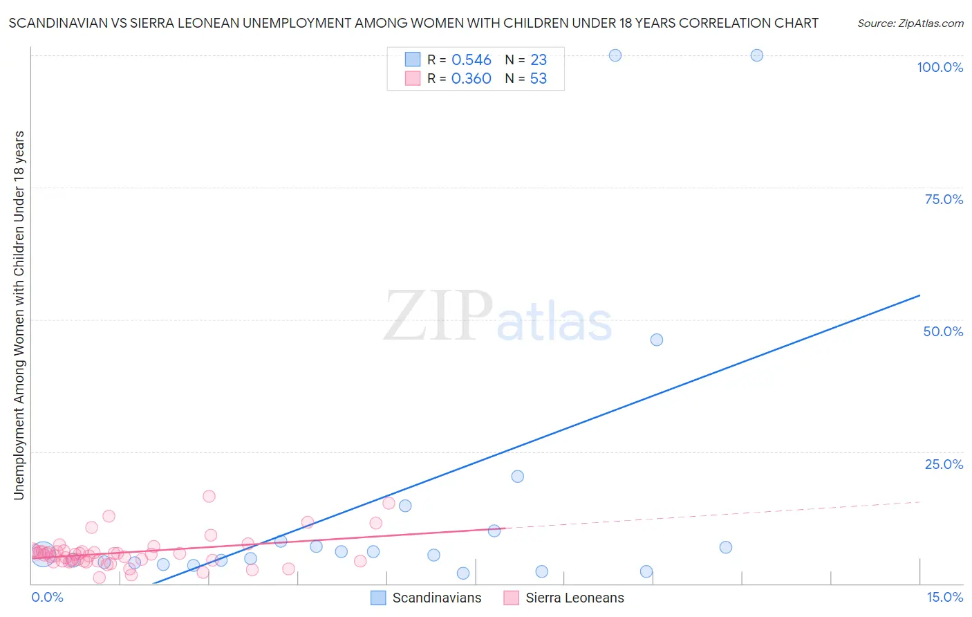 Scandinavian vs Sierra Leonean Unemployment Among Women with Children Under 18 years