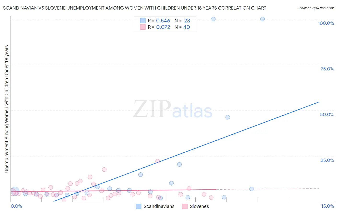 Scandinavian vs Slovene Unemployment Among Women with Children Under 18 years
