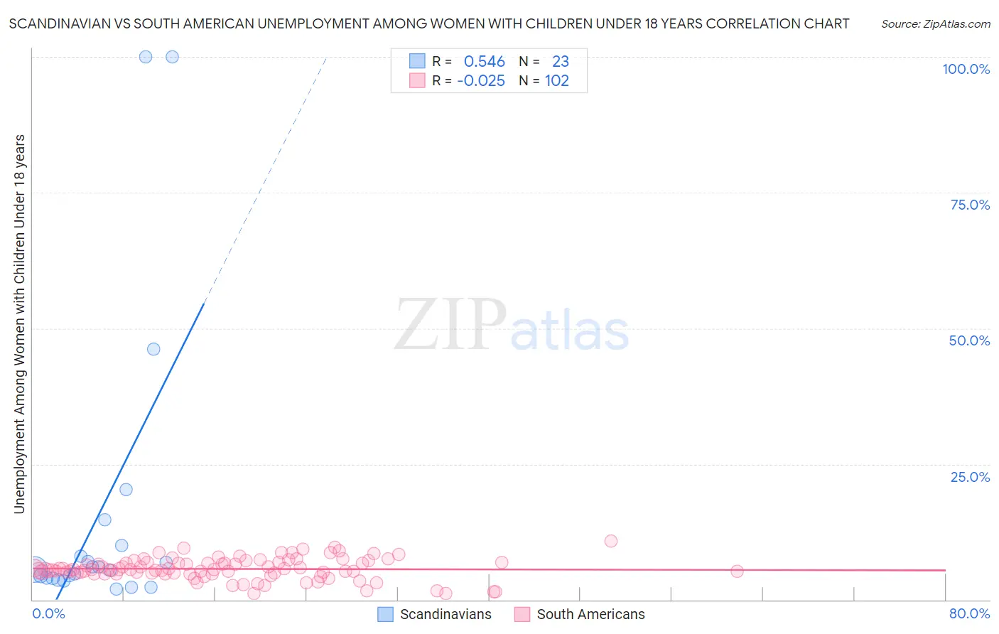 Scandinavian vs South American Unemployment Among Women with Children Under 18 years