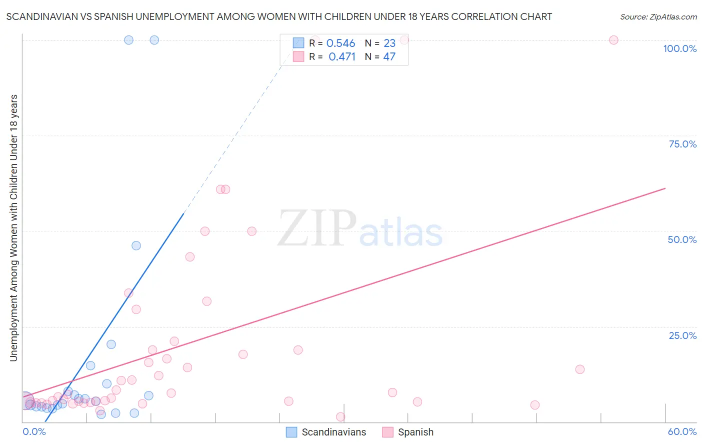 Scandinavian vs Spanish Unemployment Among Women with Children Under 18 years