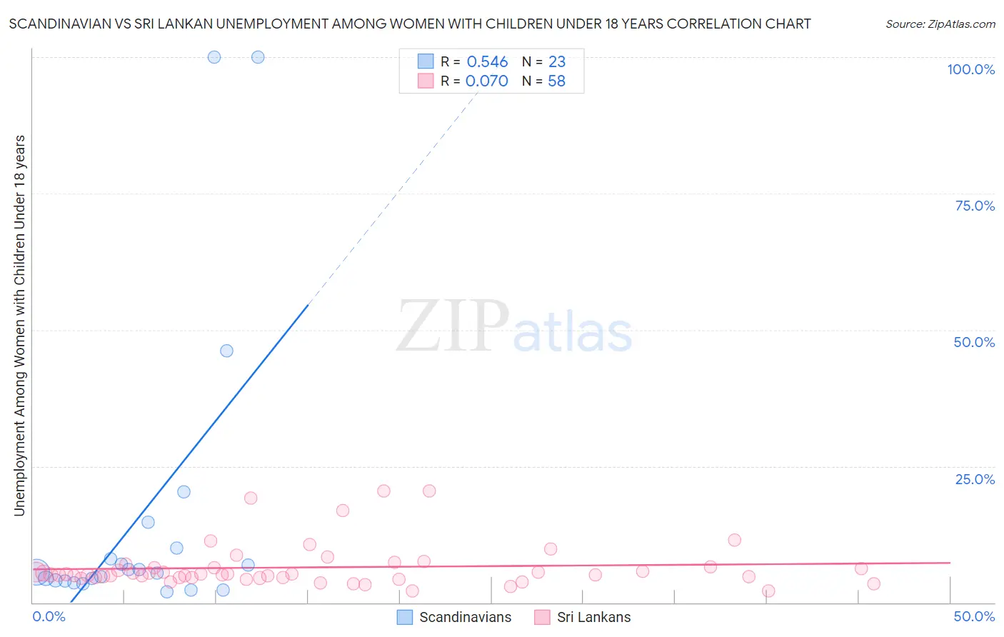 Scandinavian vs Sri Lankan Unemployment Among Women with Children Under 18 years