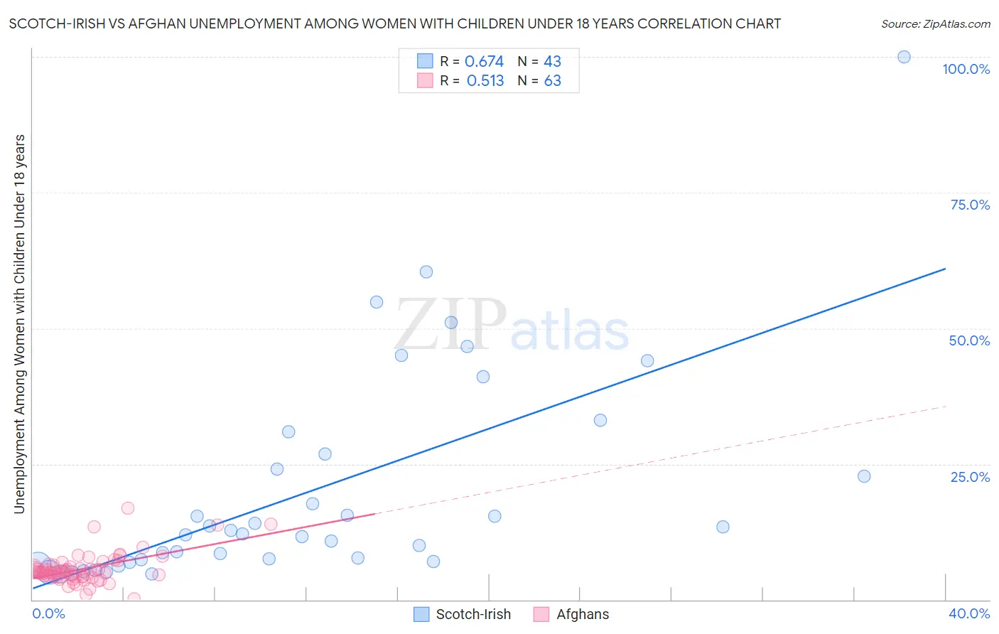 Scotch-Irish vs Afghan Unemployment Among Women with Children Under 18 years