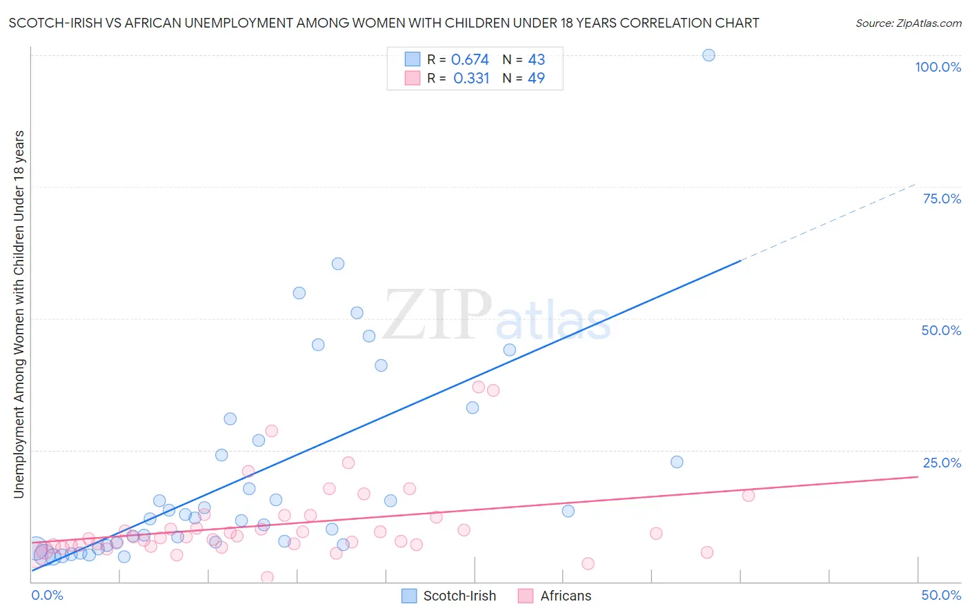 Scotch-Irish vs African Unemployment Among Women with Children Under 18 years