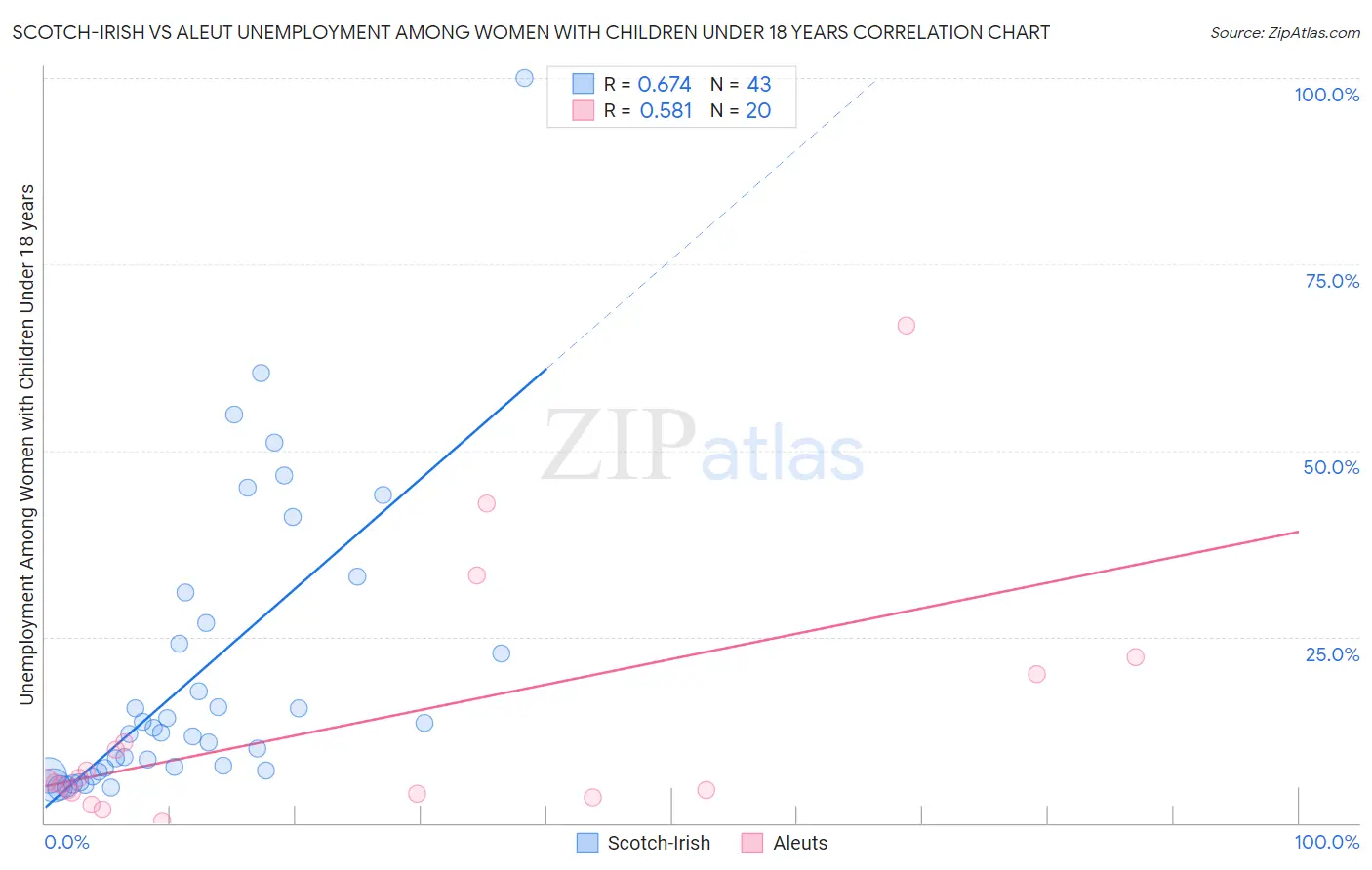 Scotch-Irish vs Aleut Unemployment Among Women with Children Under 18 years