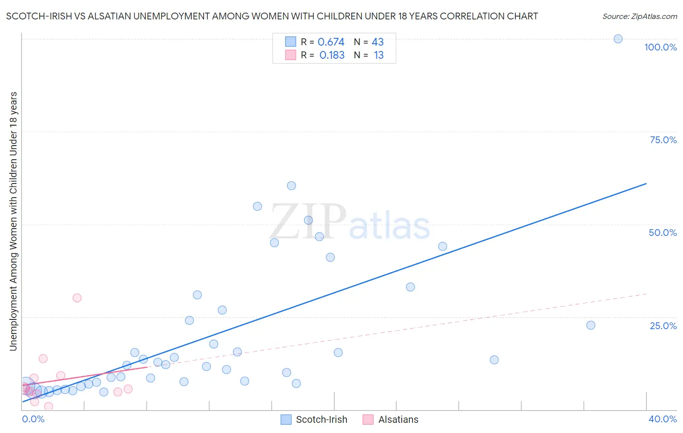 Scotch-Irish vs Alsatian Unemployment Among Women with Children Under 18 years