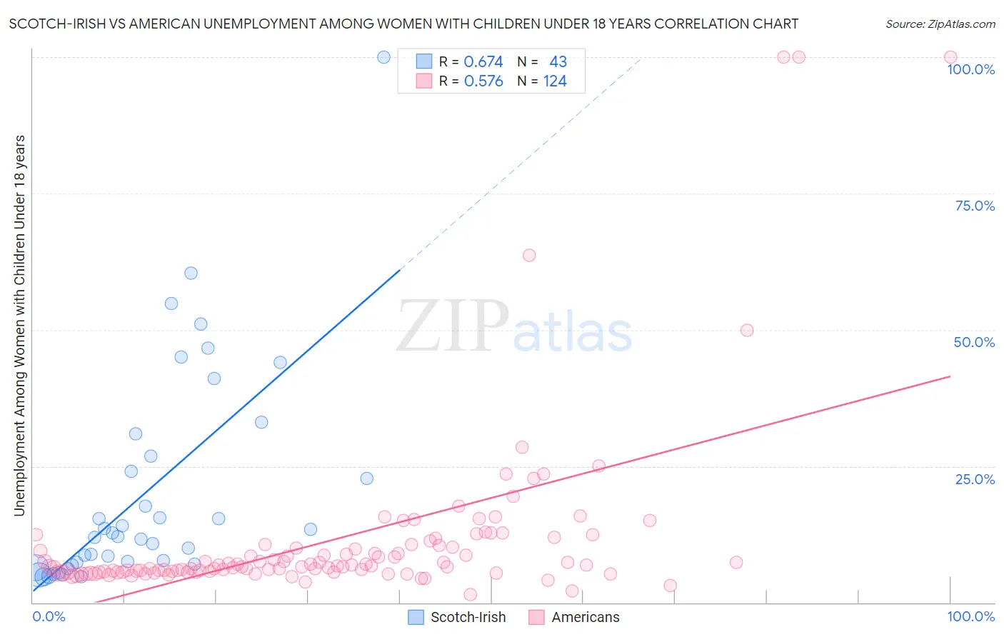 Scotch-Irish vs American Unemployment Among Women with Children Under 18 years