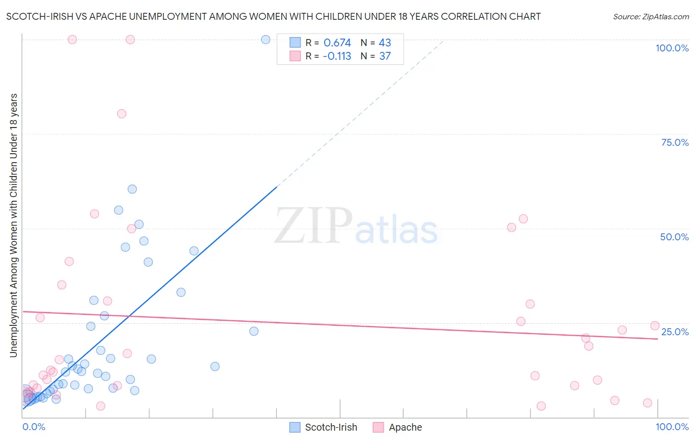 Scotch-Irish vs Apache Unemployment Among Women with Children Under 18 years