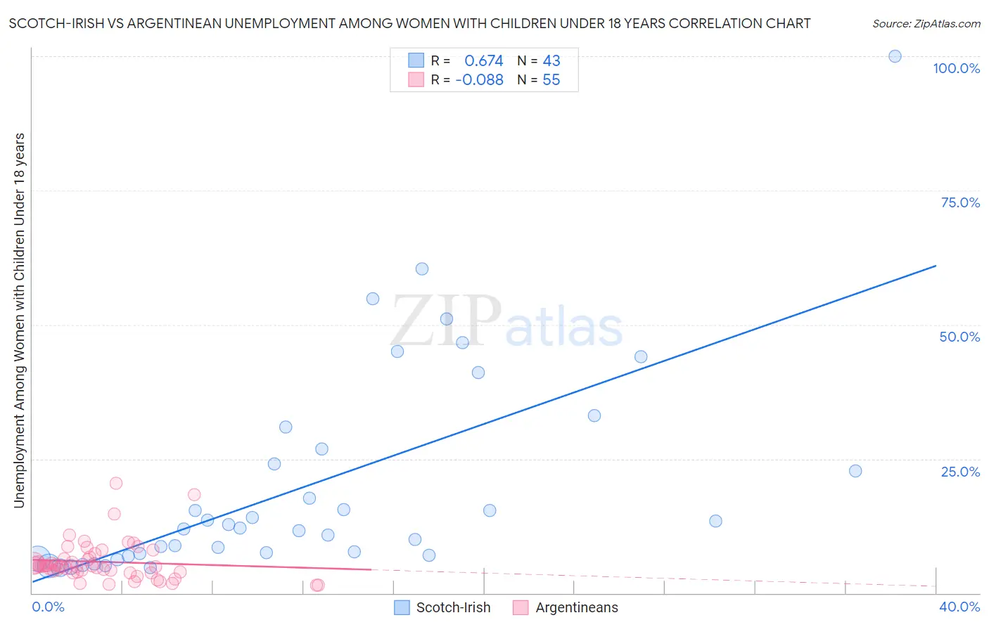 Scotch-Irish vs Argentinean Unemployment Among Women with Children Under 18 years