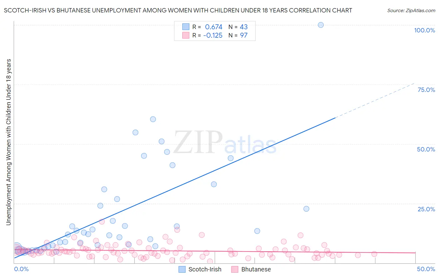 Scotch-Irish vs Bhutanese Unemployment Among Women with Children Under 18 years