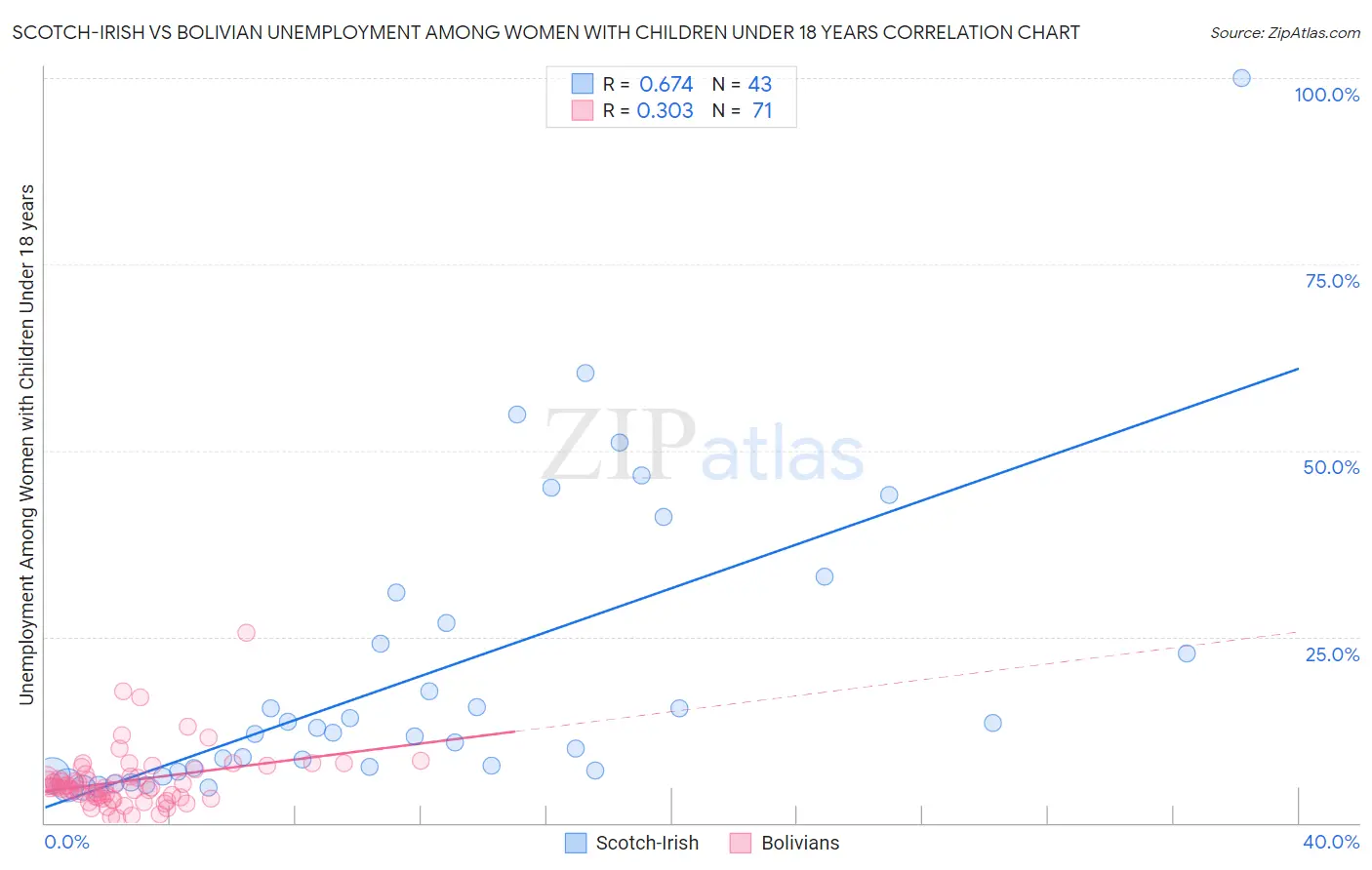 Scotch-Irish vs Bolivian Unemployment Among Women with Children Under 18 years