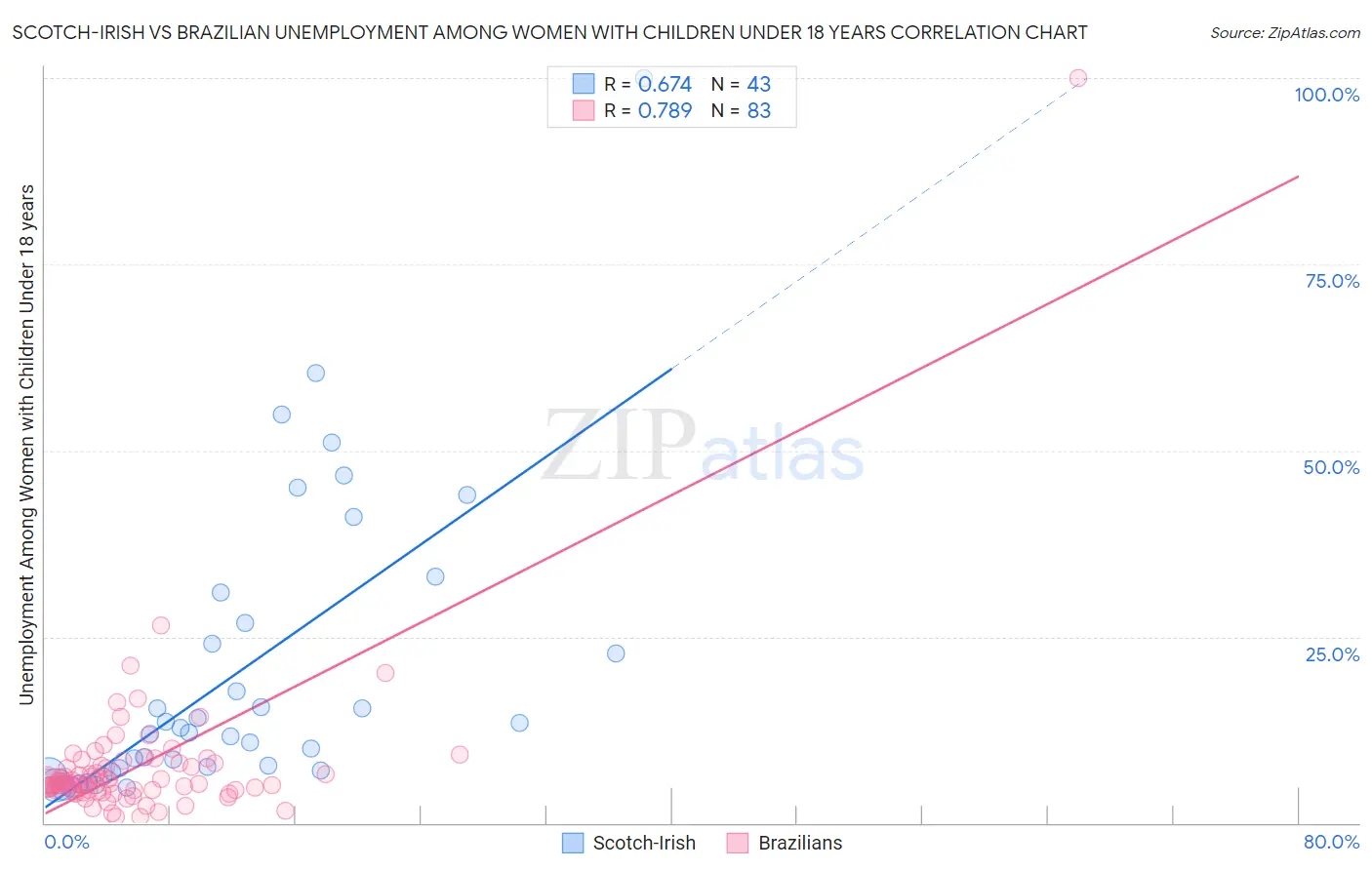 Scotch-Irish vs Brazilian Unemployment Among Women with Children Under 18 years