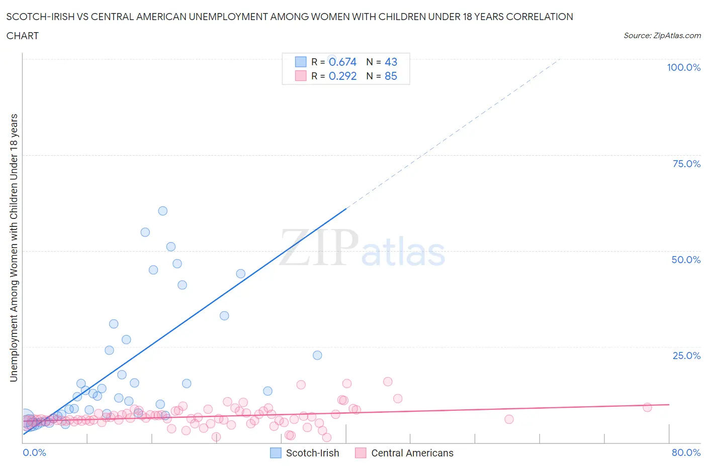 Scotch-Irish vs Central American Unemployment Among Women with Children Under 18 years