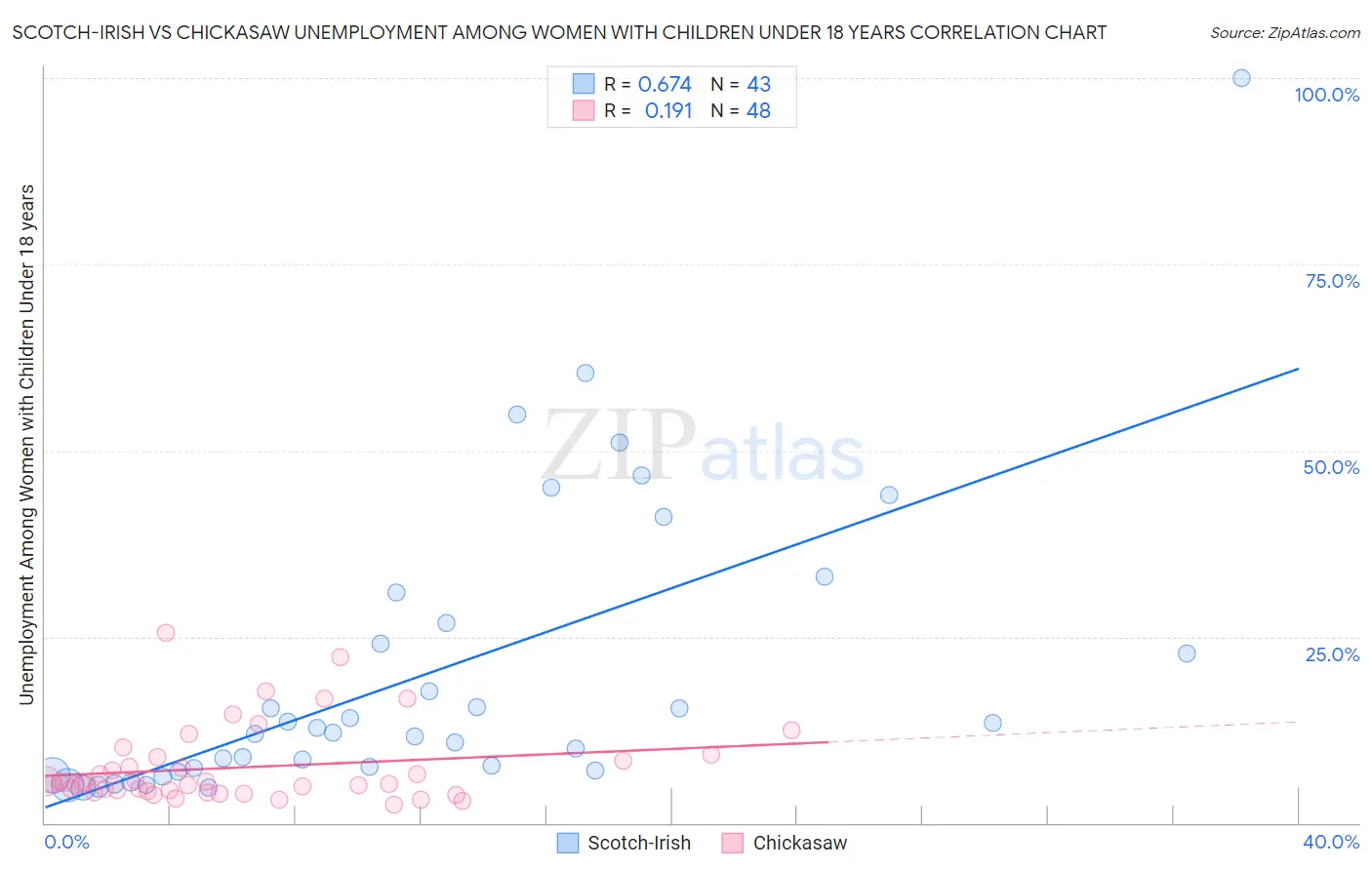 Scotch-Irish vs Chickasaw Unemployment Among Women with Children Under 18 years