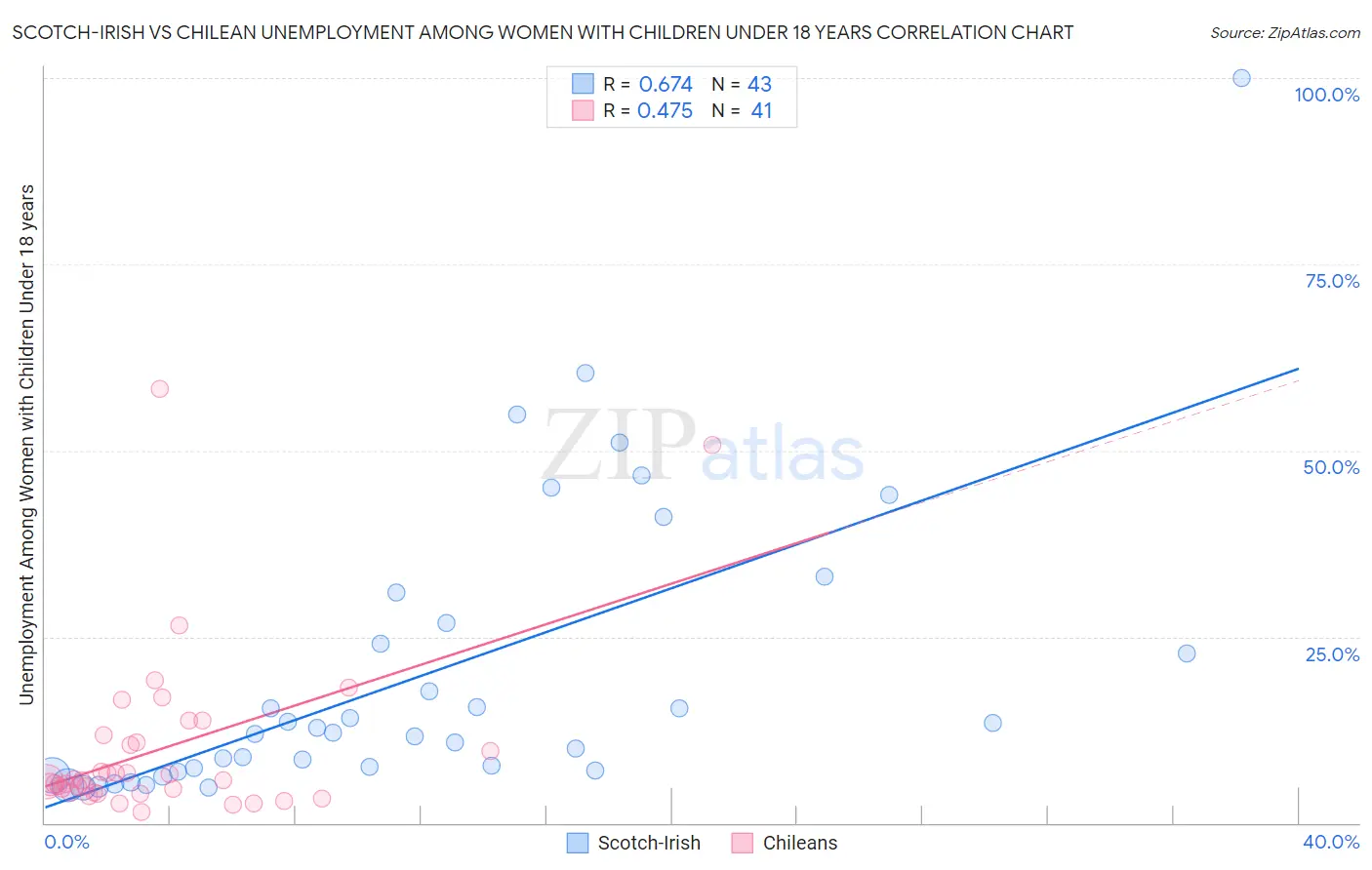 Scotch-Irish vs Chilean Unemployment Among Women with Children Under 18 years
