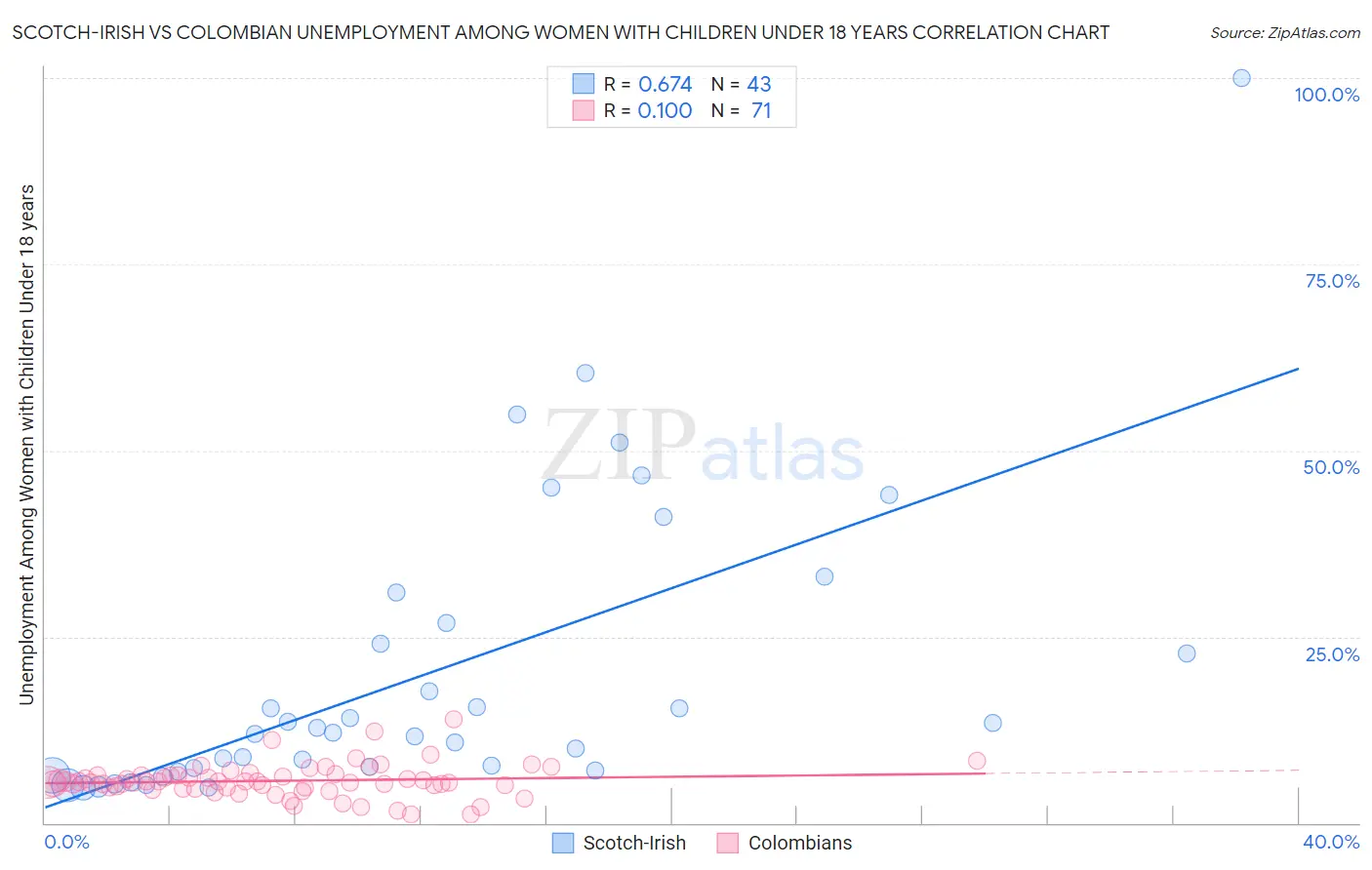 Scotch-Irish vs Colombian Unemployment Among Women with Children Under 18 years