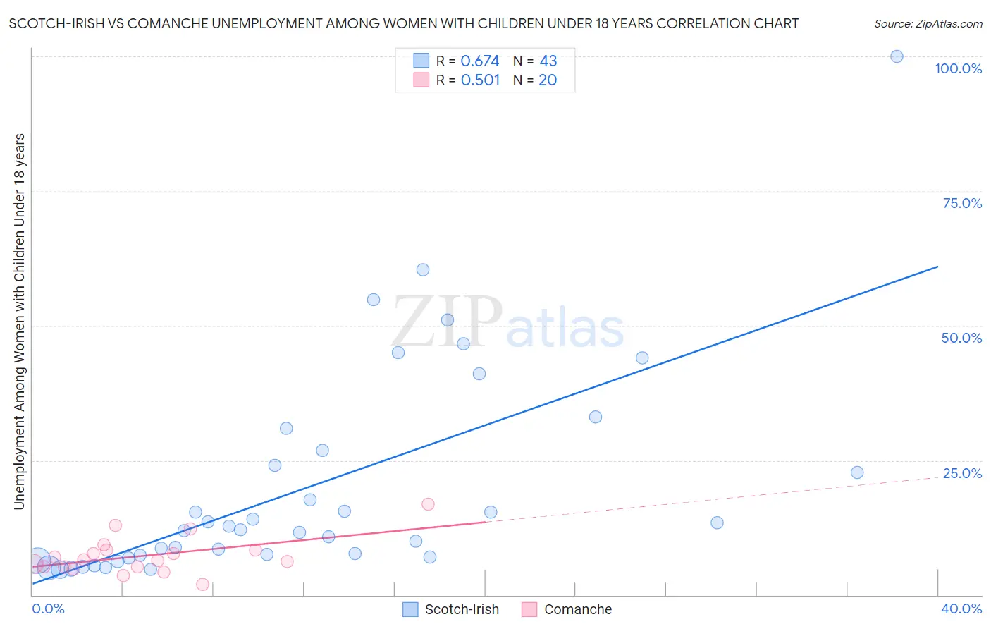 Scotch-Irish vs Comanche Unemployment Among Women with Children Under 18 years