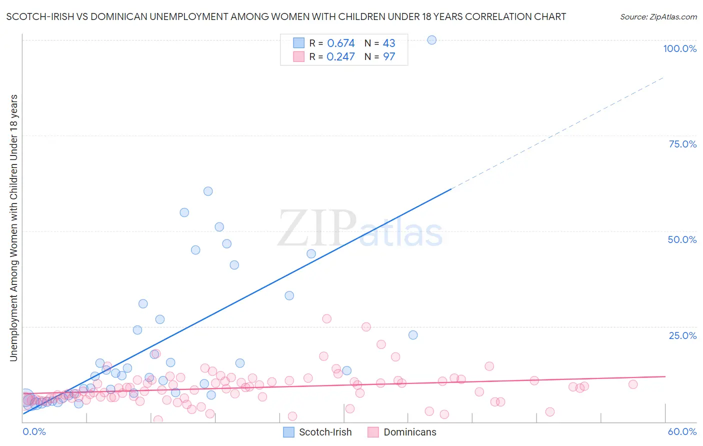Scotch-Irish vs Dominican Unemployment Among Women with Children Under 18 years