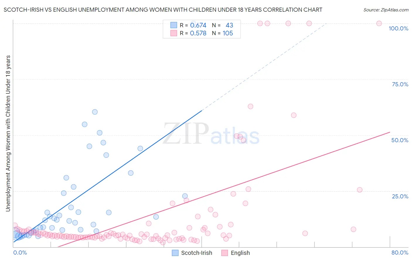 Scotch-Irish vs English Unemployment Among Women with Children Under 18 years