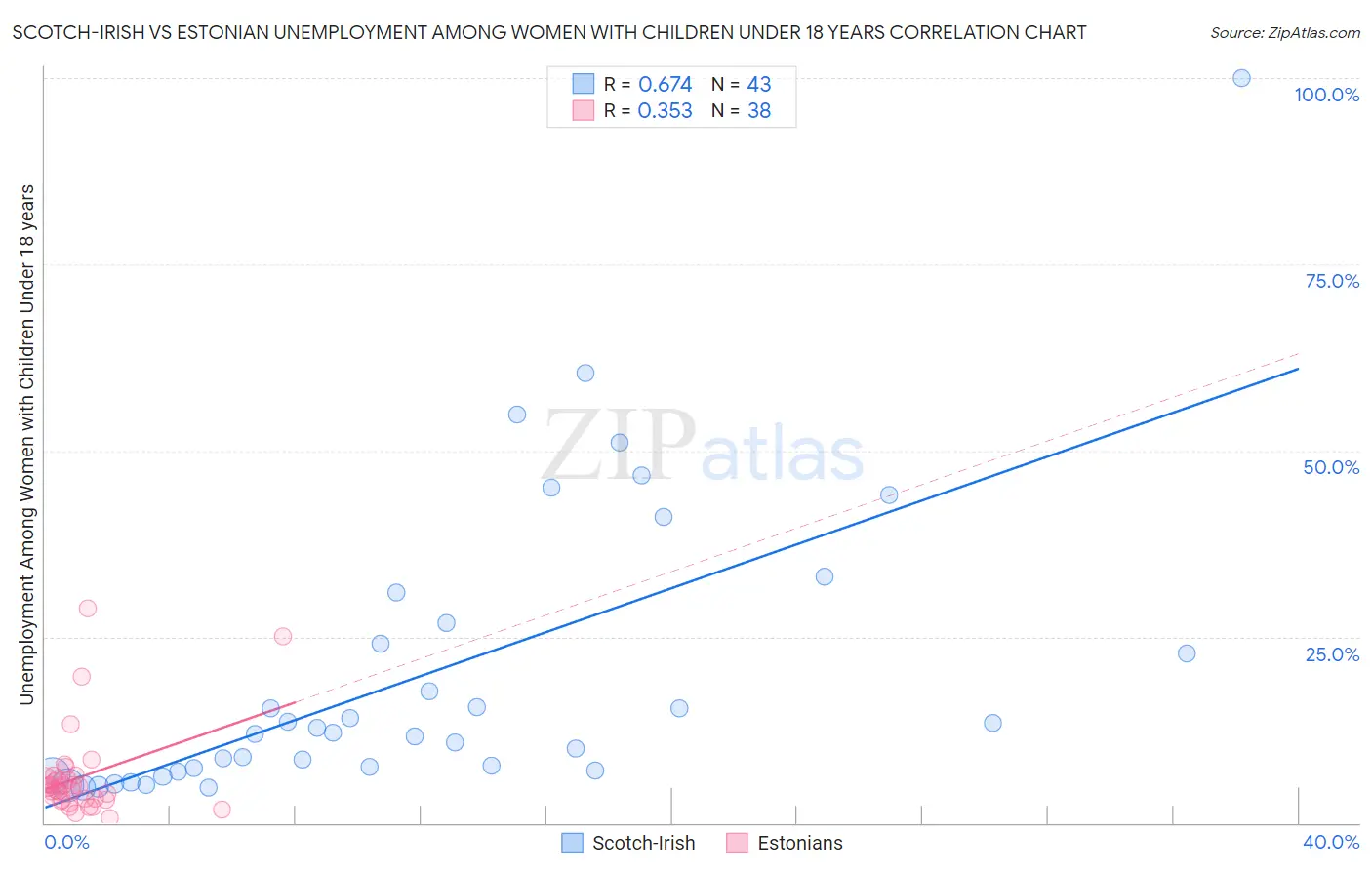 Scotch-Irish vs Estonian Unemployment Among Women with Children Under 18 years