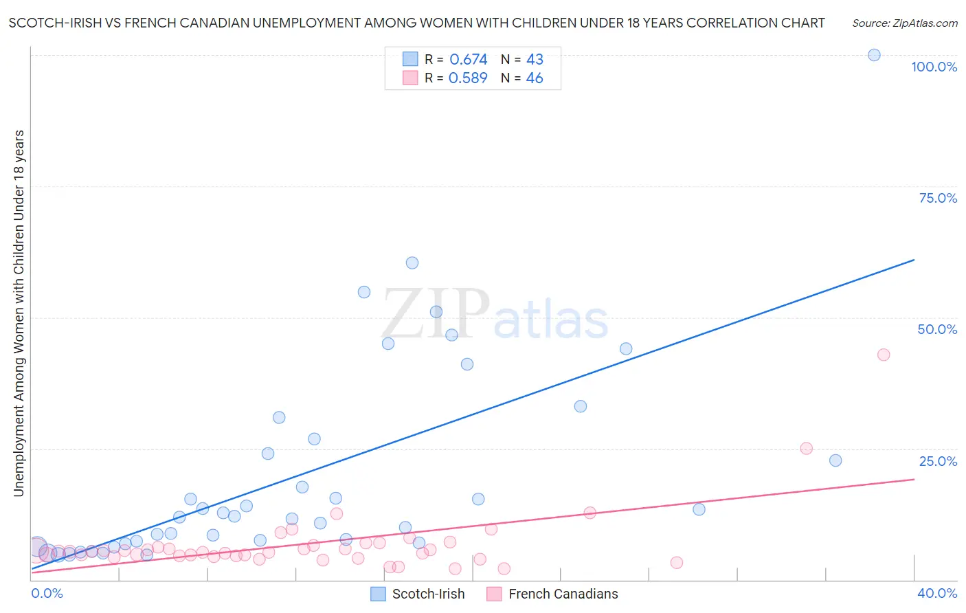 Scotch-Irish vs French Canadian Unemployment Among Women with Children Under 18 years