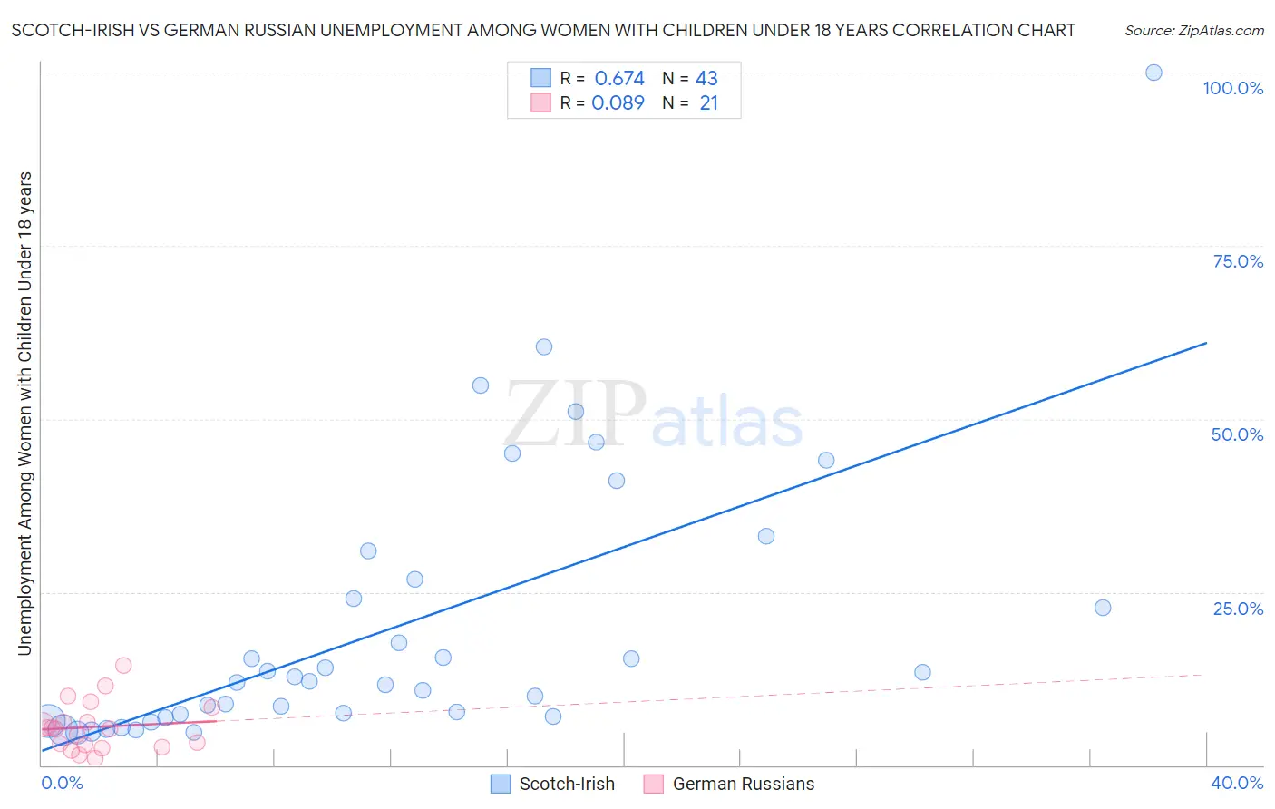 Scotch-Irish vs German Russian Unemployment Among Women with Children Under 18 years