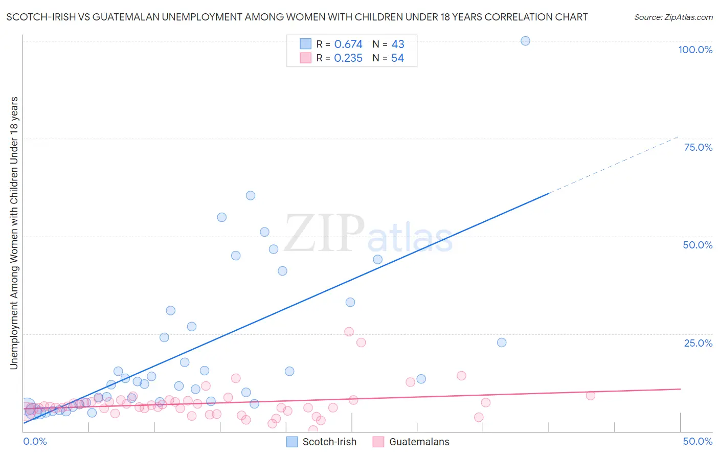 Scotch-Irish vs Guatemalan Unemployment Among Women with Children Under 18 years