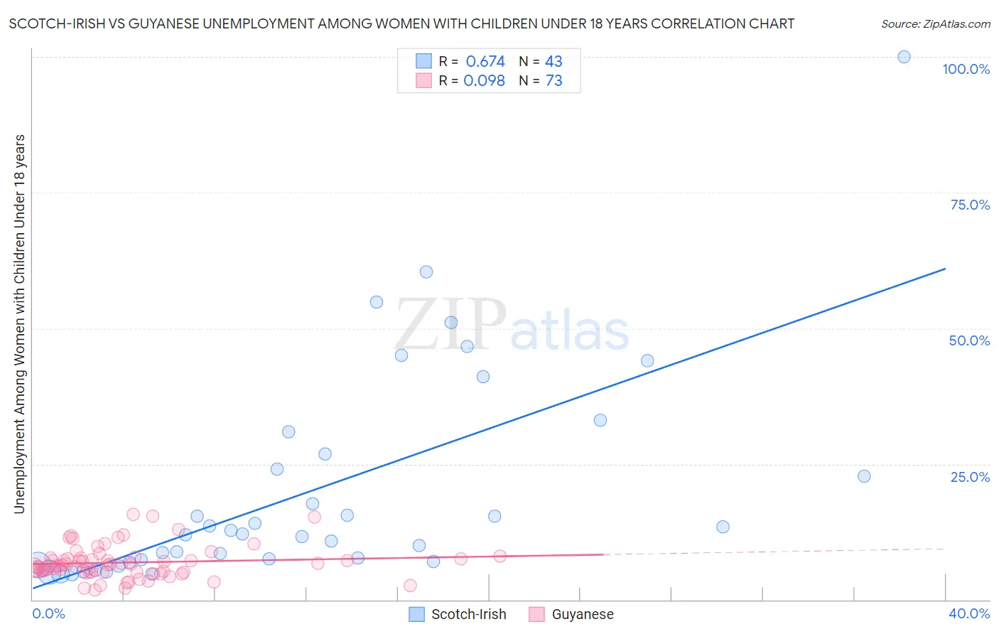 Scotch-Irish vs Guyanese Unemployment Among Women with Children Under 18 years