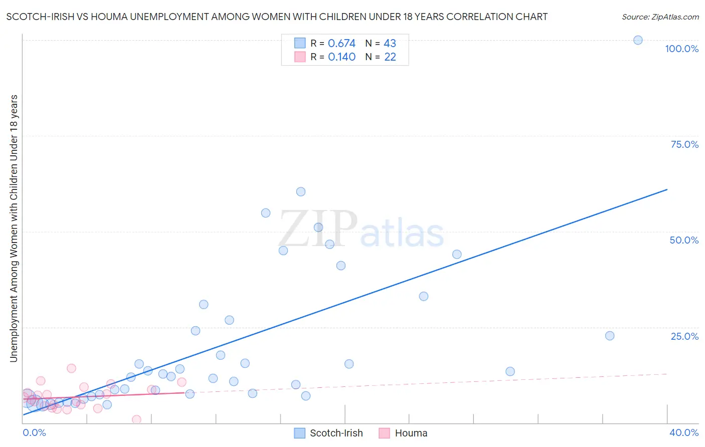 Scotch-Irish vs Houma Unemployment Among Women with Children Under 18 years