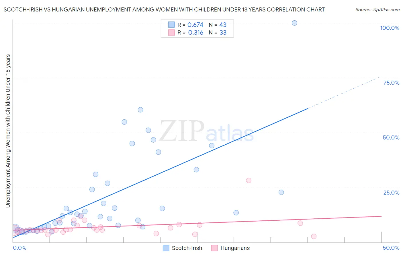 Scotch-Irish vs Hungarian Unemployment Among Women with Children Under 18 years