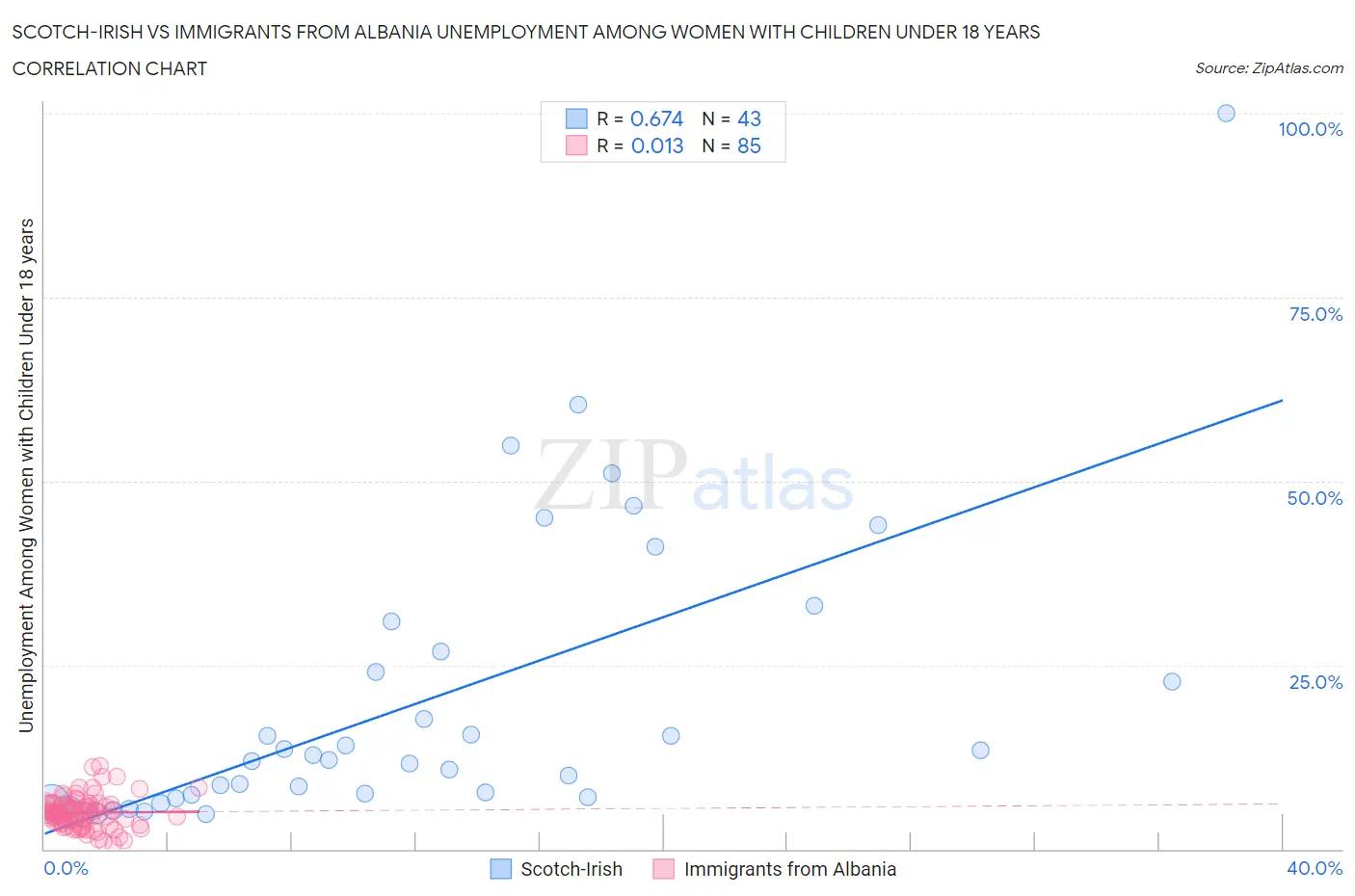 Scotch-Irish vs Immigrants from Albania Unemployment Among Women with Children Under 18 years