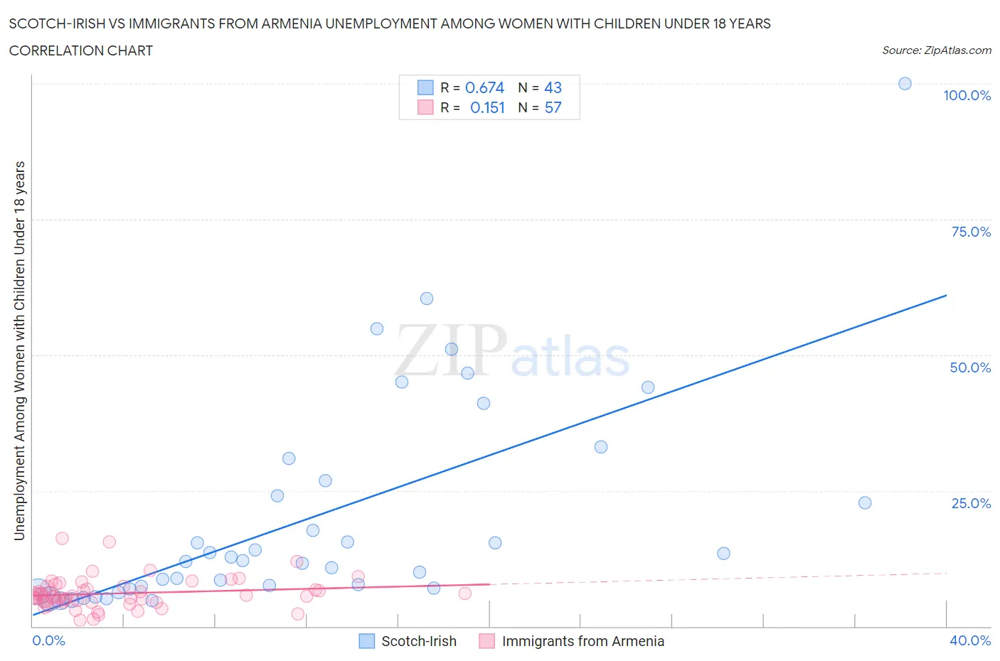 Scotch-Irish vs Immigrants from Armenia Unemployment Among Women with Children Under 18 years