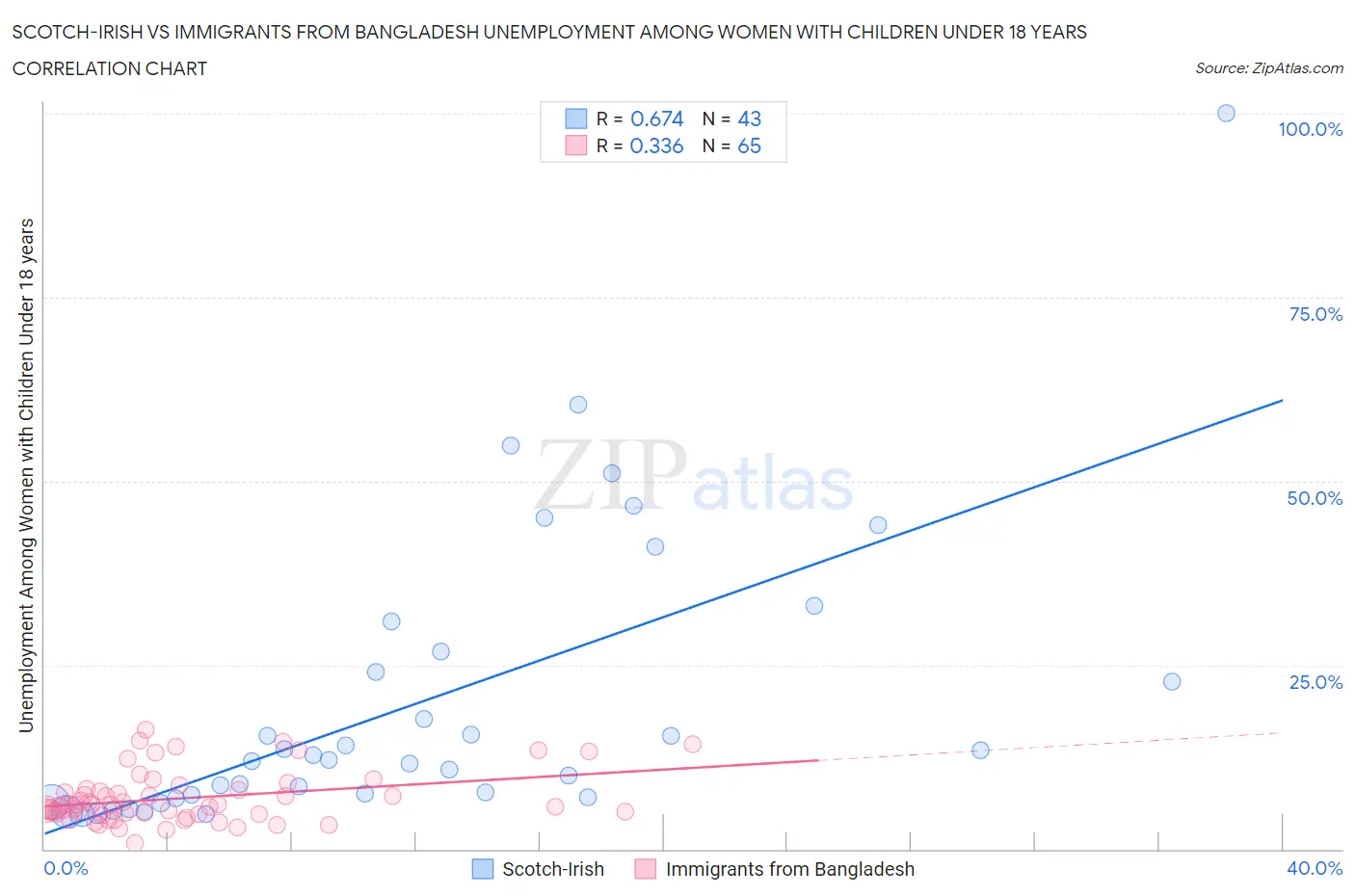 Scotch-Irish vs Immigrants from Bangladesh Unemployment Among Women with Children Under 18 years