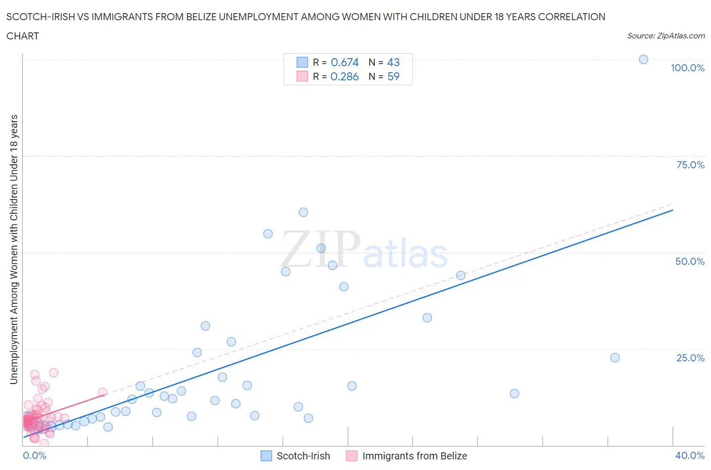 Scotch-Irish vs Immigrants from Belize Unemployment Among Women with Children Under 18 years