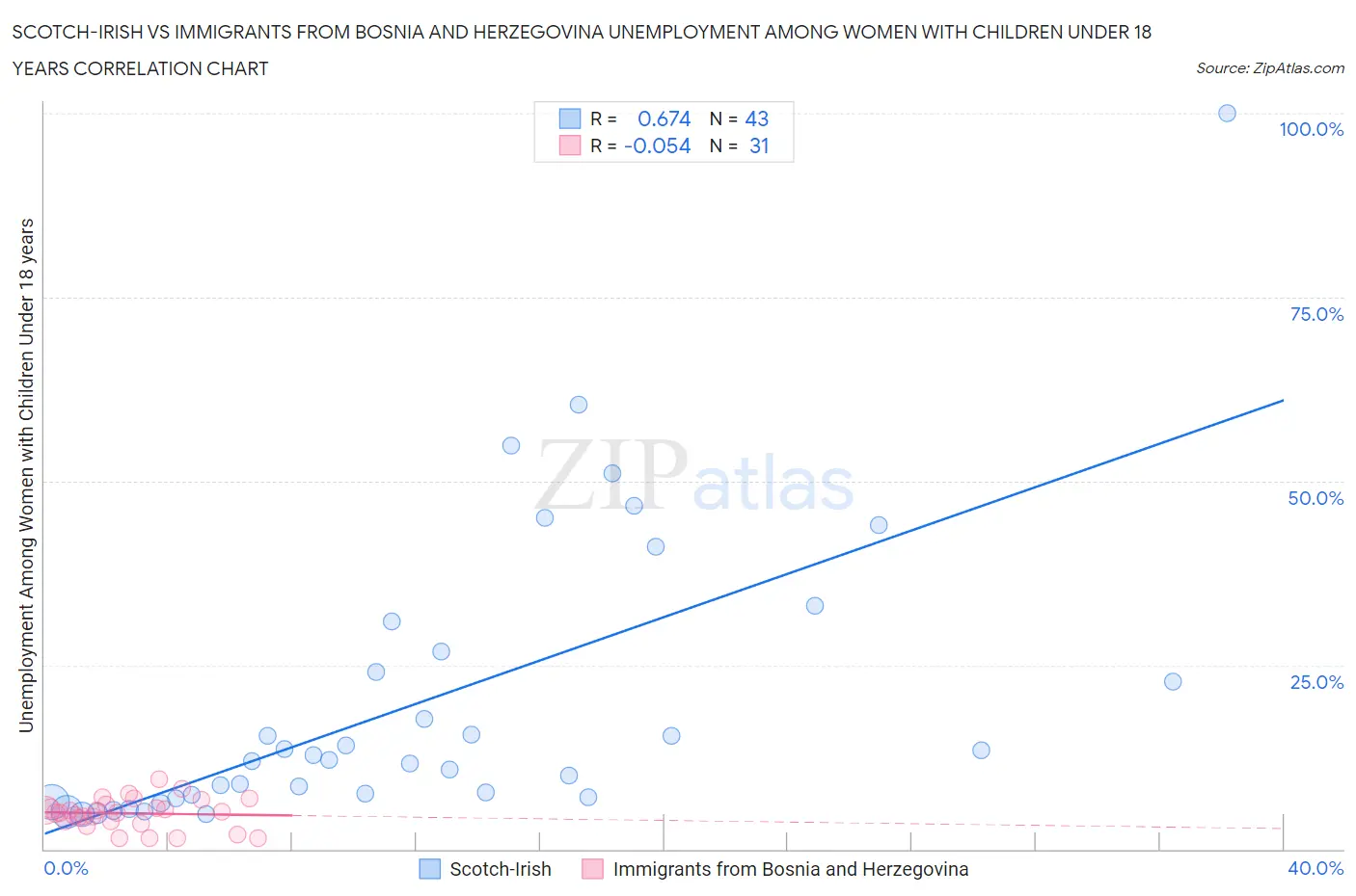 Scotch-Irish vs Immigrants from Bosnia and Herzegovina Unemployment Among Women with Children Under 18 years