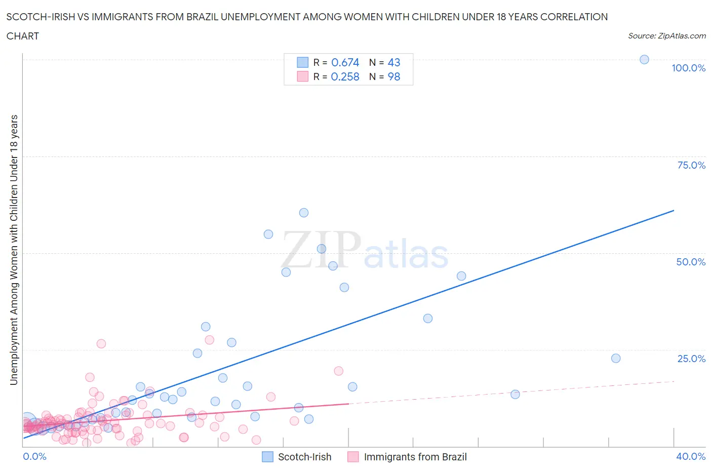 Scotch-Irish vs Immigrants from Brazil Unemployment Among Women with Children Under 18 years