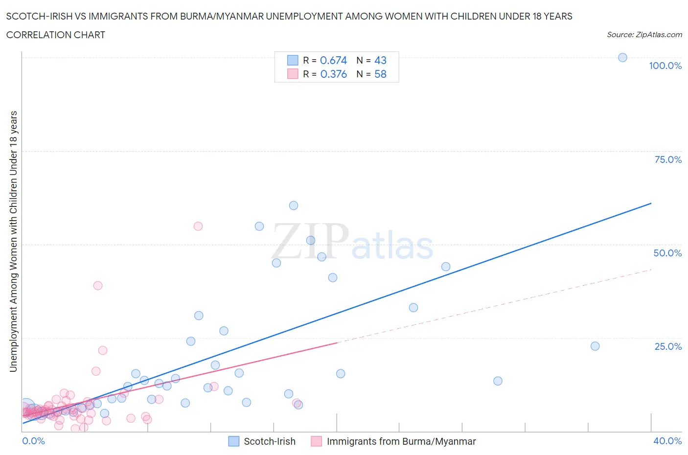 Scotch-Irish vs Immigrants from Burma/Myanmar Unemployment Among Women with Children Under 18 years