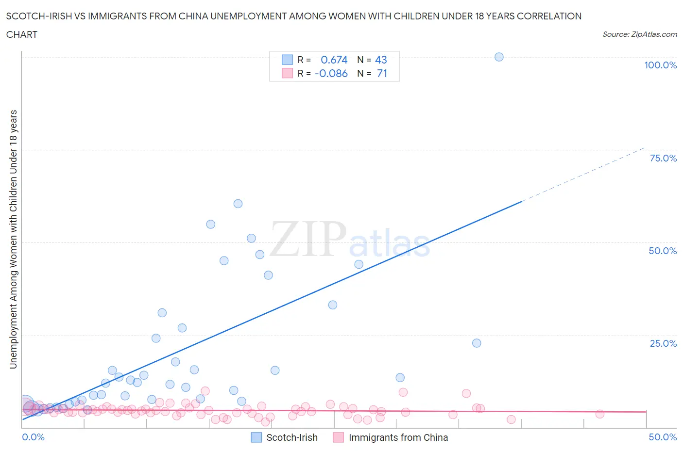 Scotch-Irish vs Immigrants from China Unemployment Among Women with Children Under 18 years